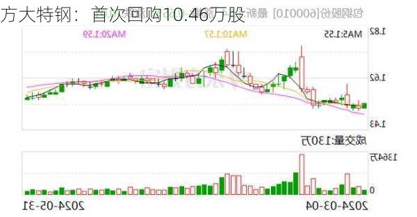 方大特钢：首次回购10.46万股