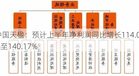 中国天楹：预计上半年净利润同比增长114.02%至140.17%