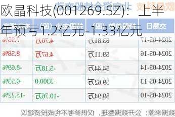 欧晶科技(001269.SZ)：上半年预亏1.2亿元-1.33亿元