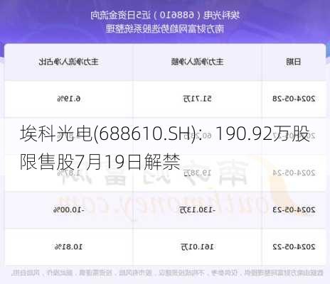 埃科光电(688610.SH)：190.92万股限售股7月19日解禁