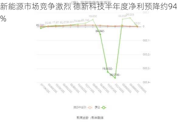 新能源市场竞争激烈 德新科技半年度净利预降约94%