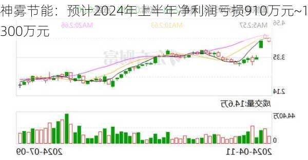 神雾节能：预计2024年上半年净利润亏损910万元~1300万元