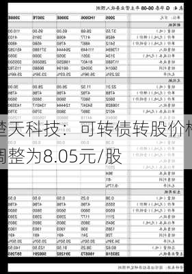 楚天科技：可转债转股价格调整为8.05元/股