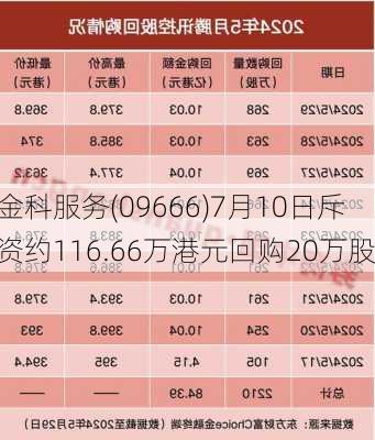 金科服务(09666)7月10日斥资约116.66万港元回购20万股