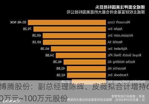 博腾股份：副总经理陈晖、皮薇拟合计增持60万元~100万元股份