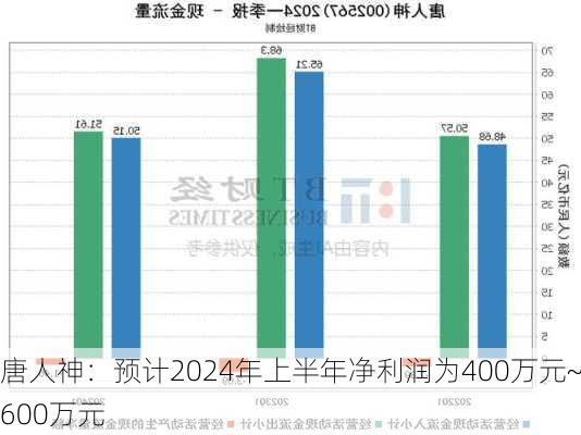 唐人神：预计2024年上半年净利润为400万元~600万元