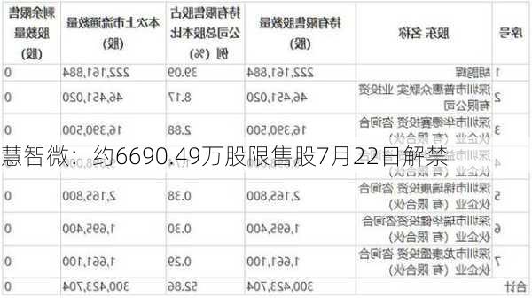 慧智微：约6690.49万股限售股7月22日解禁