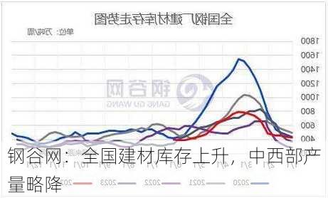 钢谷网：全国建材库存上升，中西部产量略降