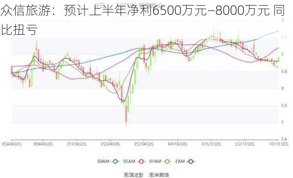 众信旅游：预计上半年净利6500万元―8000万元 同比扭亏