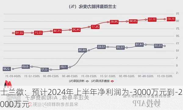 士兰微：预计2024年上半年净利润为-3000万元到-2000万元