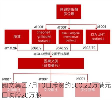 阅文集团7月10日斥资约500.22万港元回购股20万股