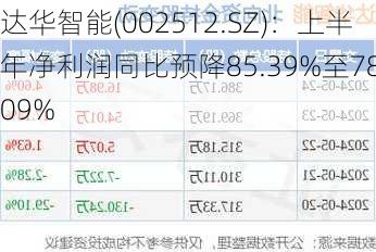 达华智能(002512.SZ)：上半年净利润同比预降85.39%至78.09%