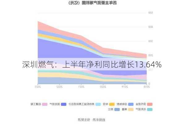 深圳燃气：上半年净利同比增长13.64%