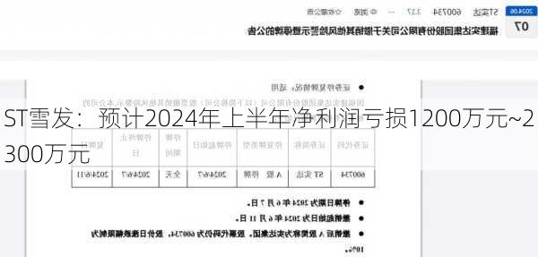 ST雪发：预计2024年上半年净利润亏损1200万元~2300万元