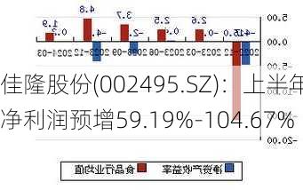 佳隆股份(002495.SZ)：上半年净利润预增59.19%-104.67%