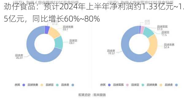 劲仔食品：预计2024年上半年净利润约1.33亿元~1.5亿元，同比增长60%~80%