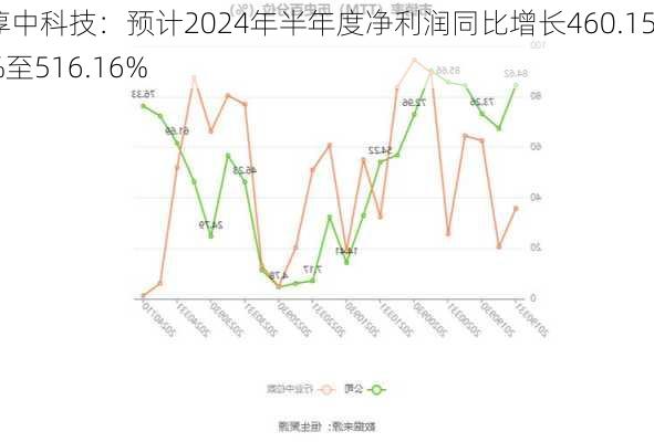 淳中科技：预计2024年半年度净利润同比增长460.15%至516.16%