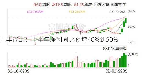 九丰能源：上半年净利同比预增40%到50%