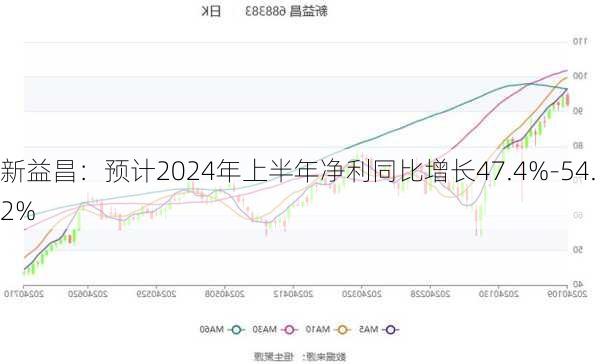 新益昌：预计2024年上半年净利同比增长47.4%-54.2%