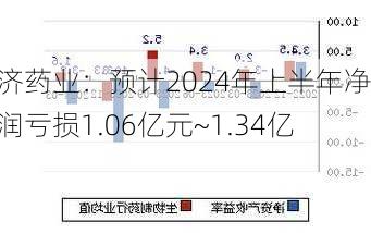 广济药业：预计2024年上半年净利润亏损1.06亿元~1.34亿元