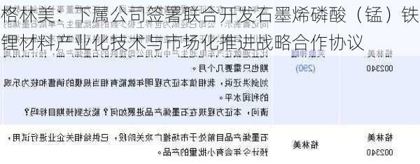 格林美：下属公司签署联合开发石墨烯磷酸（锰）铁锂材料产业化技术与市场化推进战略合作协议