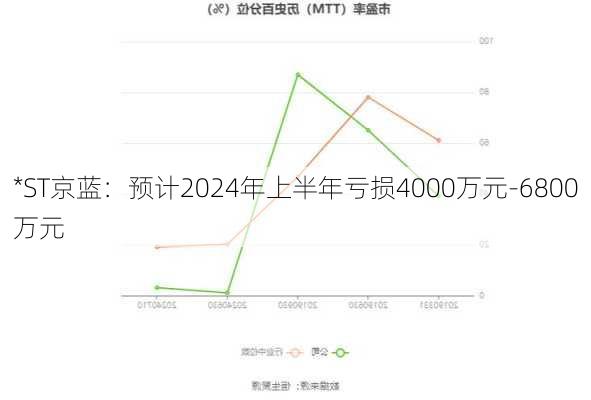 *ST京蓝：预计2024年上半年亏损4000万元-6800万元