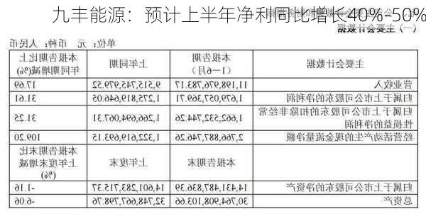 九丰能源：预计上半年净利同比增长40%-50%