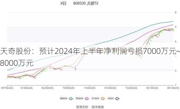 天奇股份：预计2024年上半年净利润亏损7000万元~8000万元