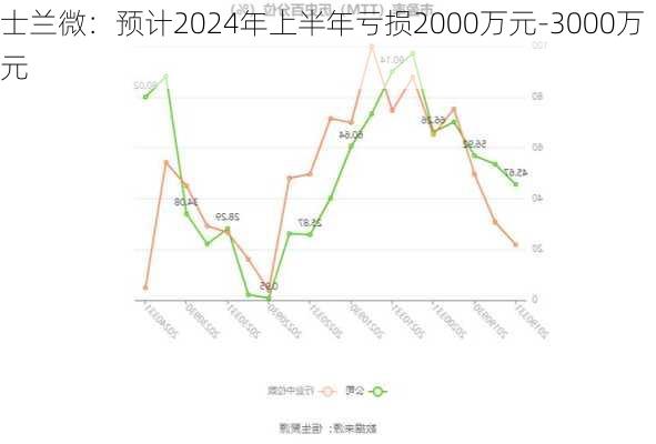 士兰微：预计2024年上半年亏损2000万元-3000万元