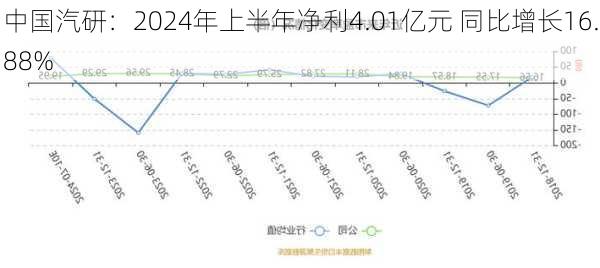 中国汽研：2024年上半年净利4.01亿元 同比增长16.88%