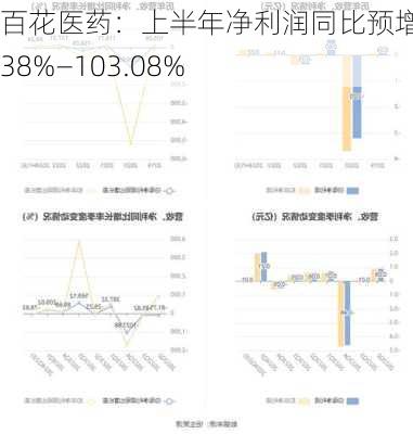 百花医药：上半年净利润同比预增35.38%―103.08%