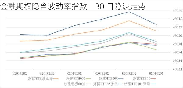 金融期权隐含波动率指数：30 日隐波走势