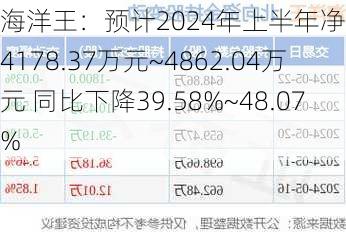 海洋王：预计2024年上半年净利润为4178.37万元~4862.04万元 同比下降39.58%~48.07%