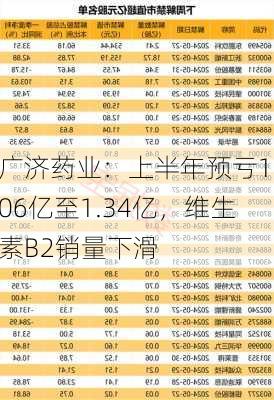 广济药业：上半年预亏1.06亿至1.34亿，维生素B2销量下滑