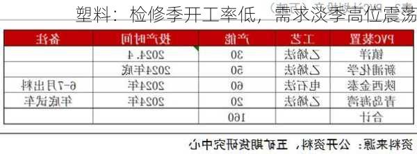 塑料：检修季开工率低，需求淡季高位震荡