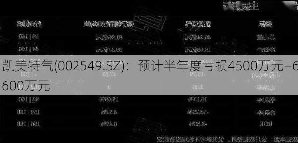 凯美特气(002549.SZ)：预计半年度亏损4500万元―6600万元