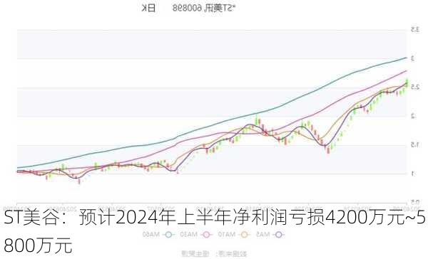 ST美谷：预计2024年上半年净利润亏损4200万元~5800万元