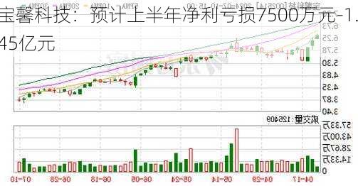 宝馨科技：预计上半年净利亏损7500万元-1.45亿元