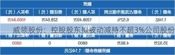 威领股份：控股股东拟被动减持不超3%公司股份