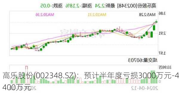 高乐股份(002348.SZ)：预计半年度亏损3000万元-4400万元