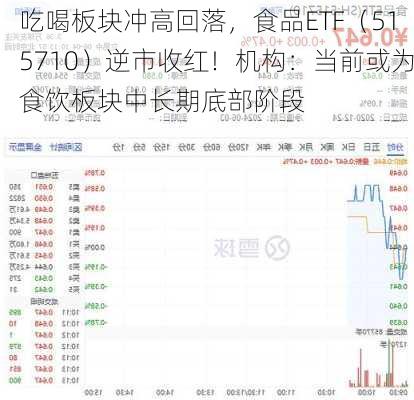 吃喝板块冲高回落，食品ETF（515710）逆市收红！机构：当前或为食饮板块中长期底部阶段