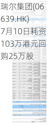 瑞尔集团(06639.HK)7月10日耗资103万港元回购25万股