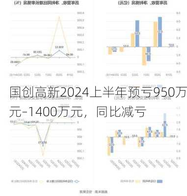 国创高新2024上半年预亏950万元–1400万元，同比减亏