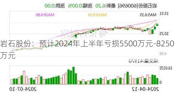 岩石股份：预计2024年上半年亏损5500万元-8250万元