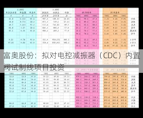 富奥股份：拟对电控减振器（CDC）内置阀试制线项目投资