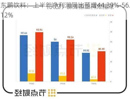 东鹏饮料：上半年净利润同比预增44.39%-56.12%