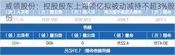 威领股份：控股股东上海领亿拟被动减持不超3%股份