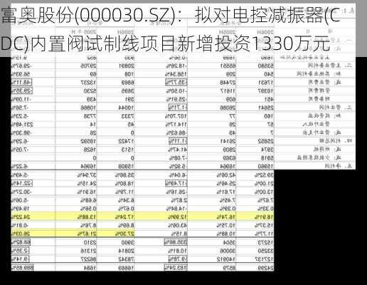 富奥股份(000030.SZ)：拟对电控减振器(CDC)内置阀试制线项目新增投资1330万元