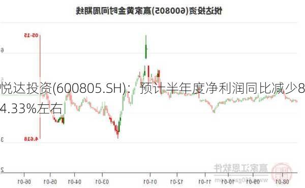 悦达投资(600805.SH)：预计半年度净利润同比减少84.33%左右