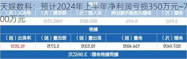 天娱数科：预计2024年上半年净利润亏损350万元~700万元